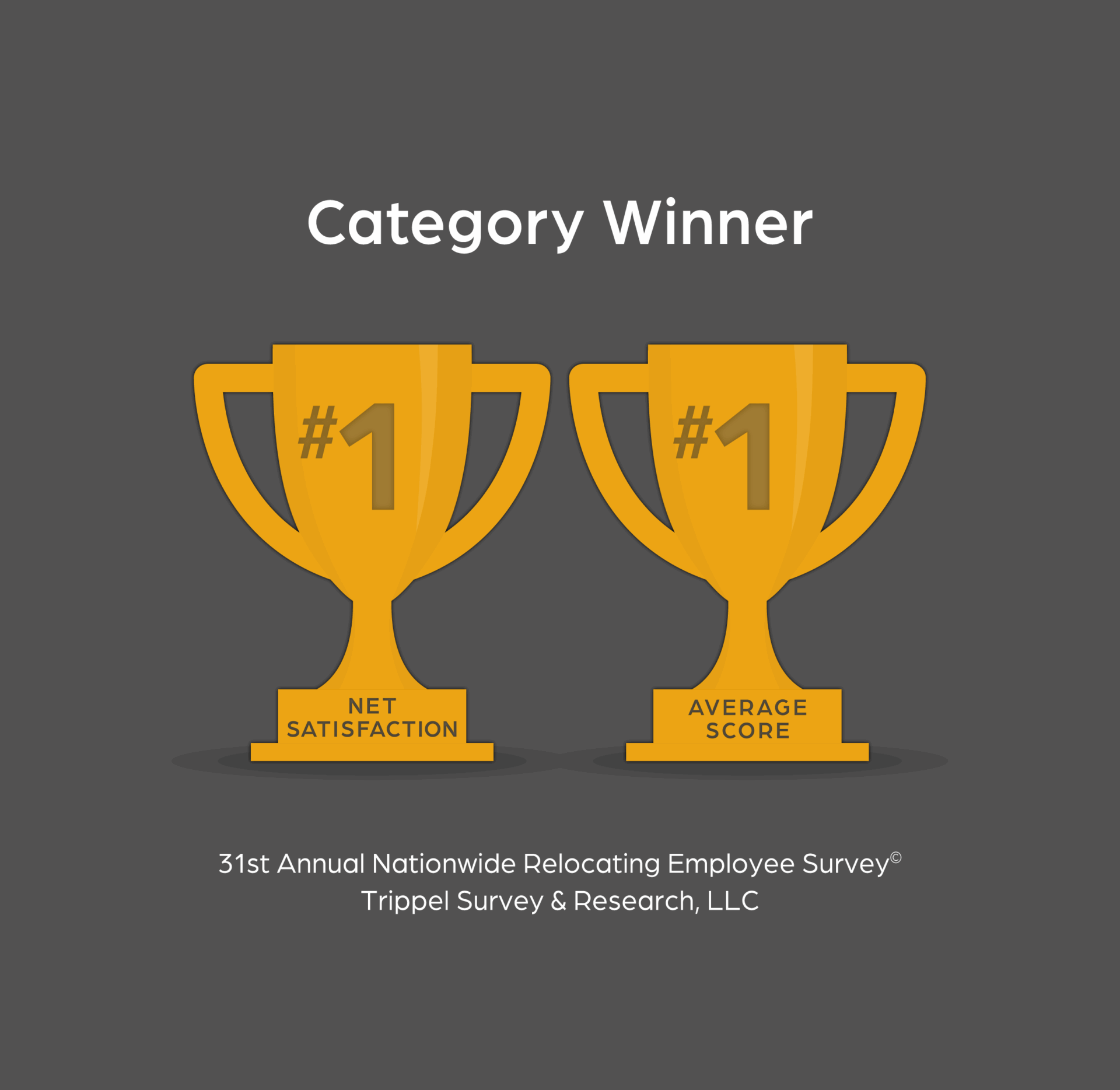 Plus Relocation named Category Winner in Thirty-first Annual Nationwide Relocating Employee Survey© conducted by Trippel Survey & Research, LLC for 2025